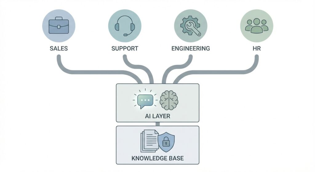 Illustration of an enterprise knowledge base connected to teams with an AI layer on top