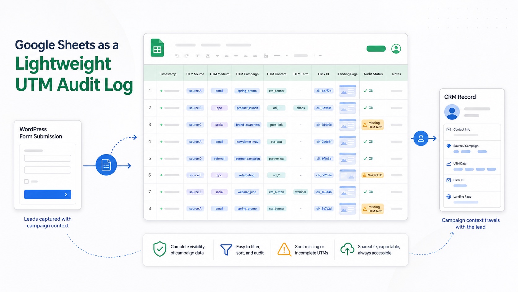 Google Sheets-style UTM audit log receiving WordPress form submissions and passing campaign context into a CRM record.